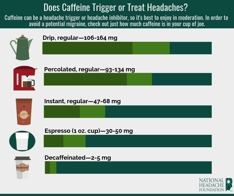 Does Caffeine Trigger Or Treat Headaches National Headache Foundation,2nd Anniversary Gift Cotton