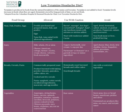 Chart outlining foods allowed, avoided, and to use with caution on a low tyramine headache diet, categorized by food group.