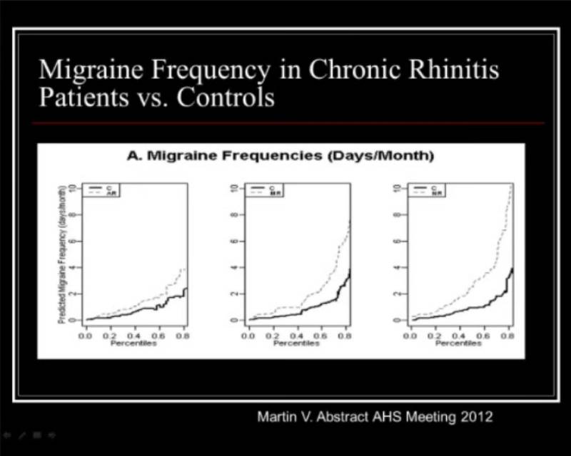 Three line graphs compare migraine frequencies (days/month) between chronic rhinitis patients and controls across percentiles. Chronic rhinitis patients have higher migraine frequencies.
