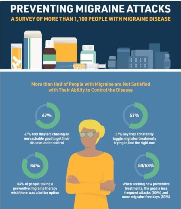 Infographic on migraine prevention shows survey results: most people are dissatisfied with treatments, consider their disease uncontrolled, and seek more effective migraine therapies.